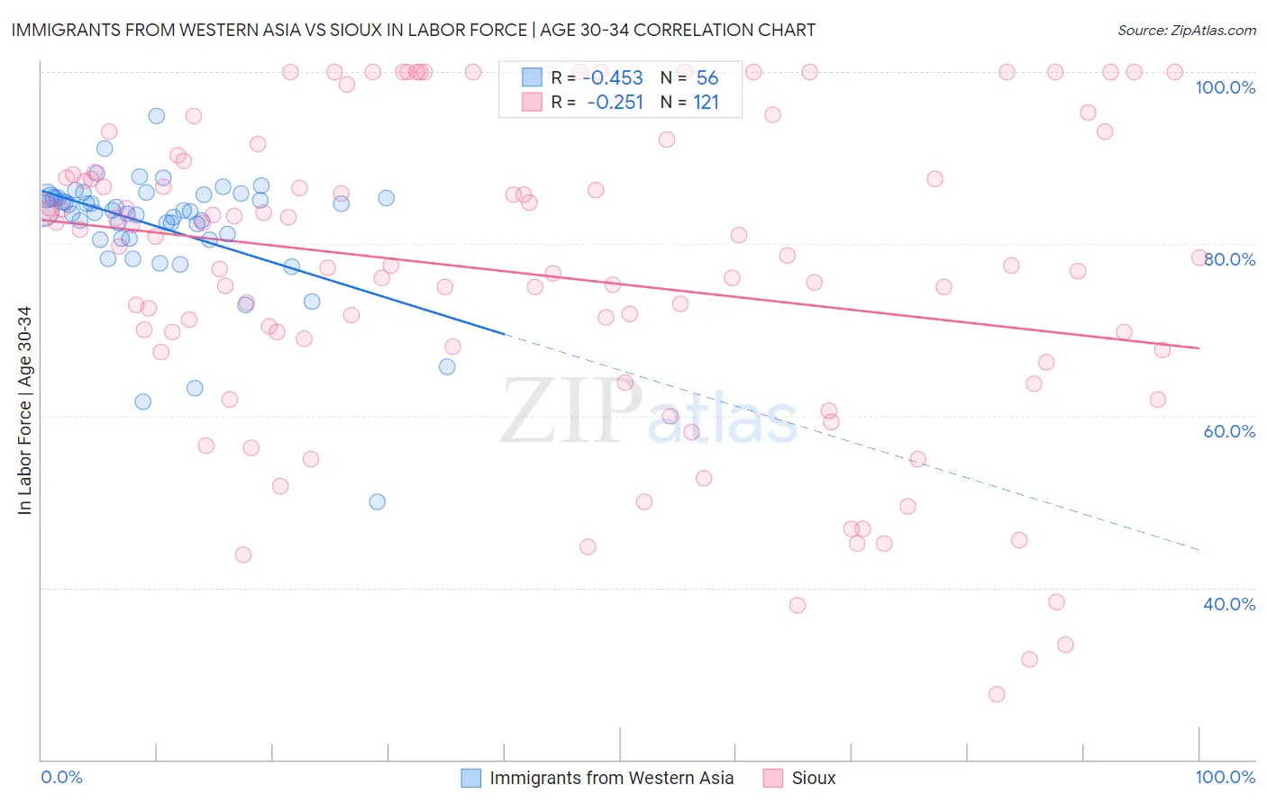 Immigrants from Western Asia vs Sioux In Labor Force | Age 30-34