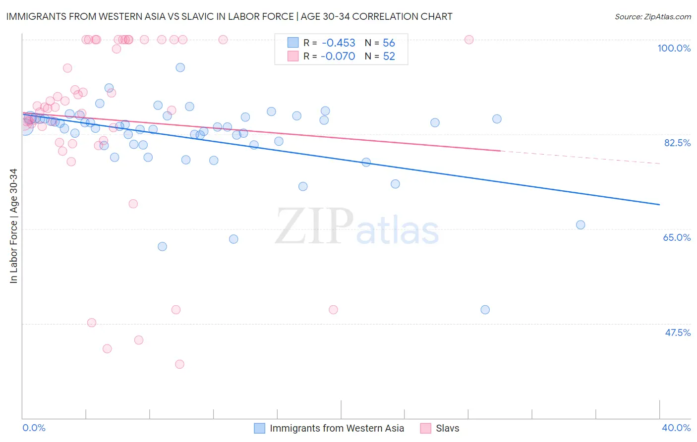 Immigrants from Western Asia vs Slavic In Labor Force | Age 30-34