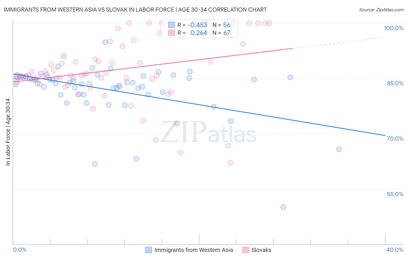 Immigrants from Western Asia vs Slovak In Labor Force | Age 30-34