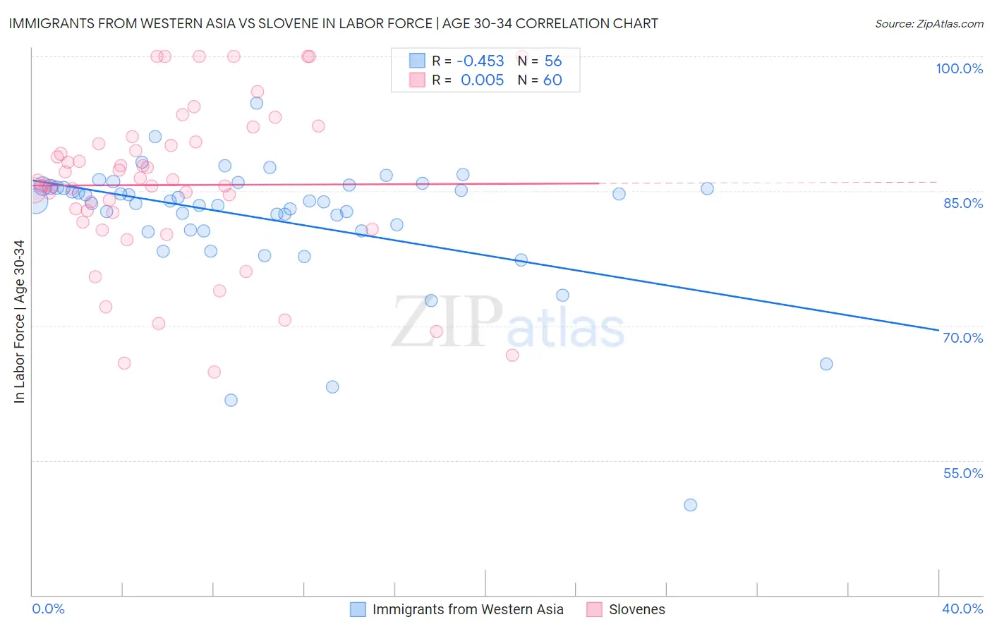 Immigrants from Western Asia vs Slovene In Labor Force | Age 30-34