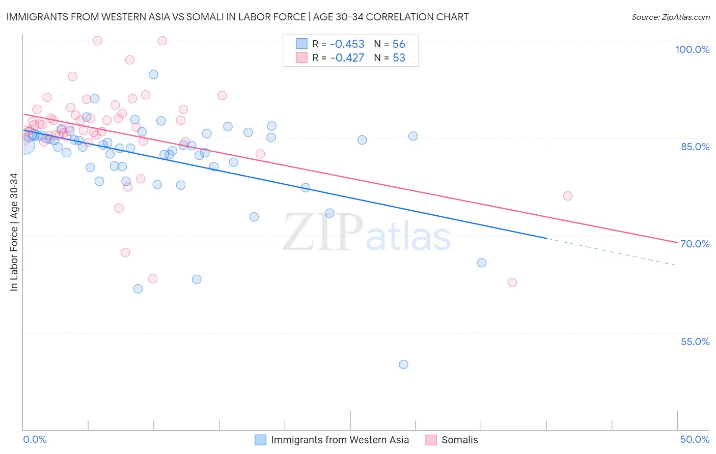 Immigrants from Western Asia vs Somali In Labor Force | Age 30-34