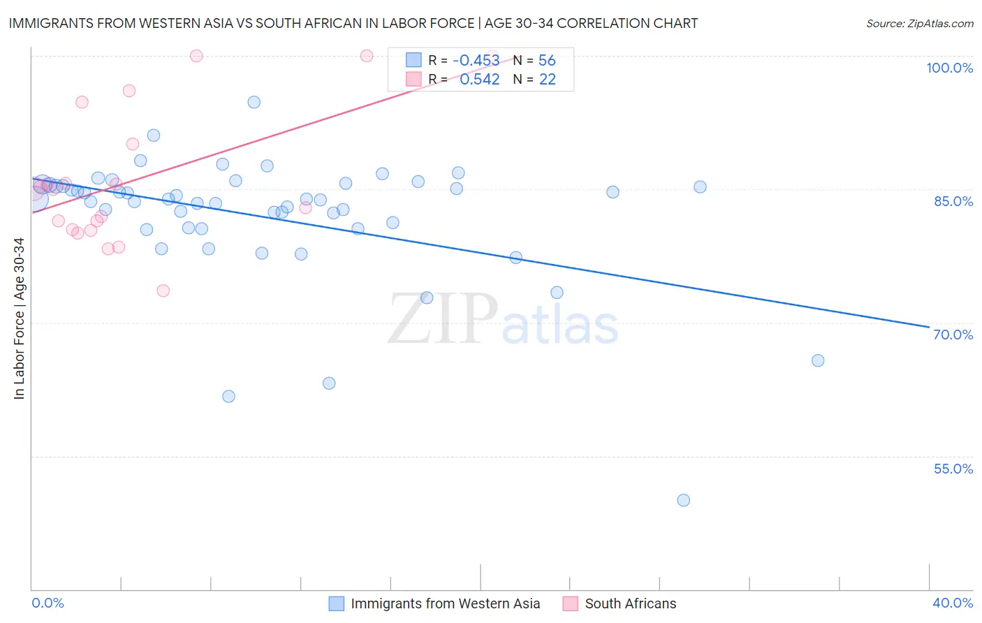 Immigrants from Western Asia vs South African In Labor Force | Age 30-34