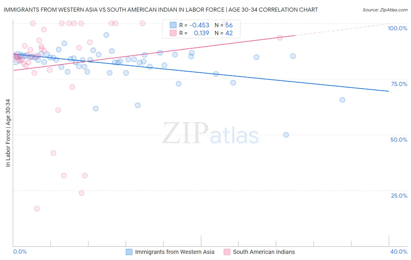 Immigrants from Western Asia vs South American Indian In Labor Force | Age 30-34