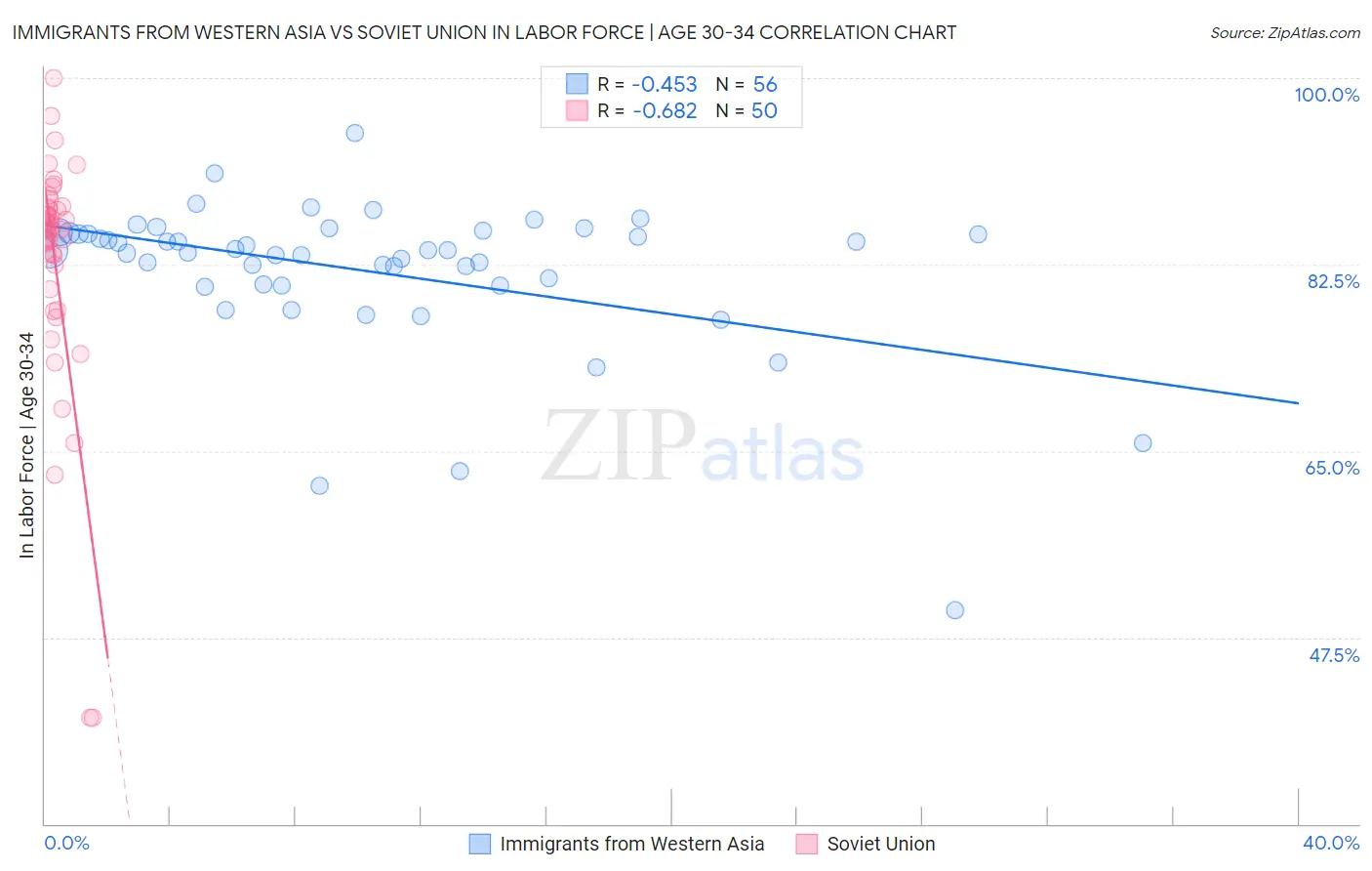 Immigrants from Western Asia vs Soviet Union In Labor Force | Age 30-34