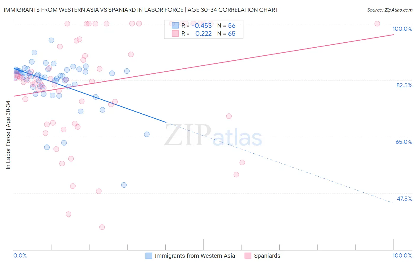 Immigrants from Western Asia vs Spaniard In Labor Force | Age 30-34