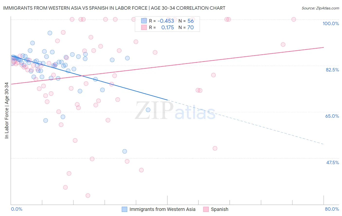 Immigrants from Western Asia vs Spanish In Labor Force | Age 30-34