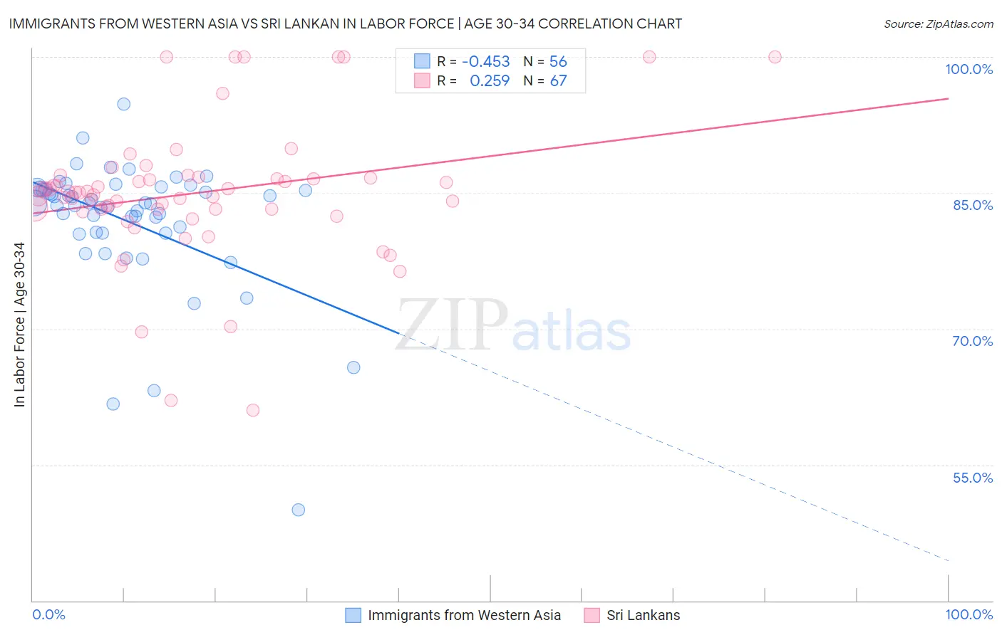 Immigrants from Western Asia vs Sri Lankan In Labor Force | Age 30-34