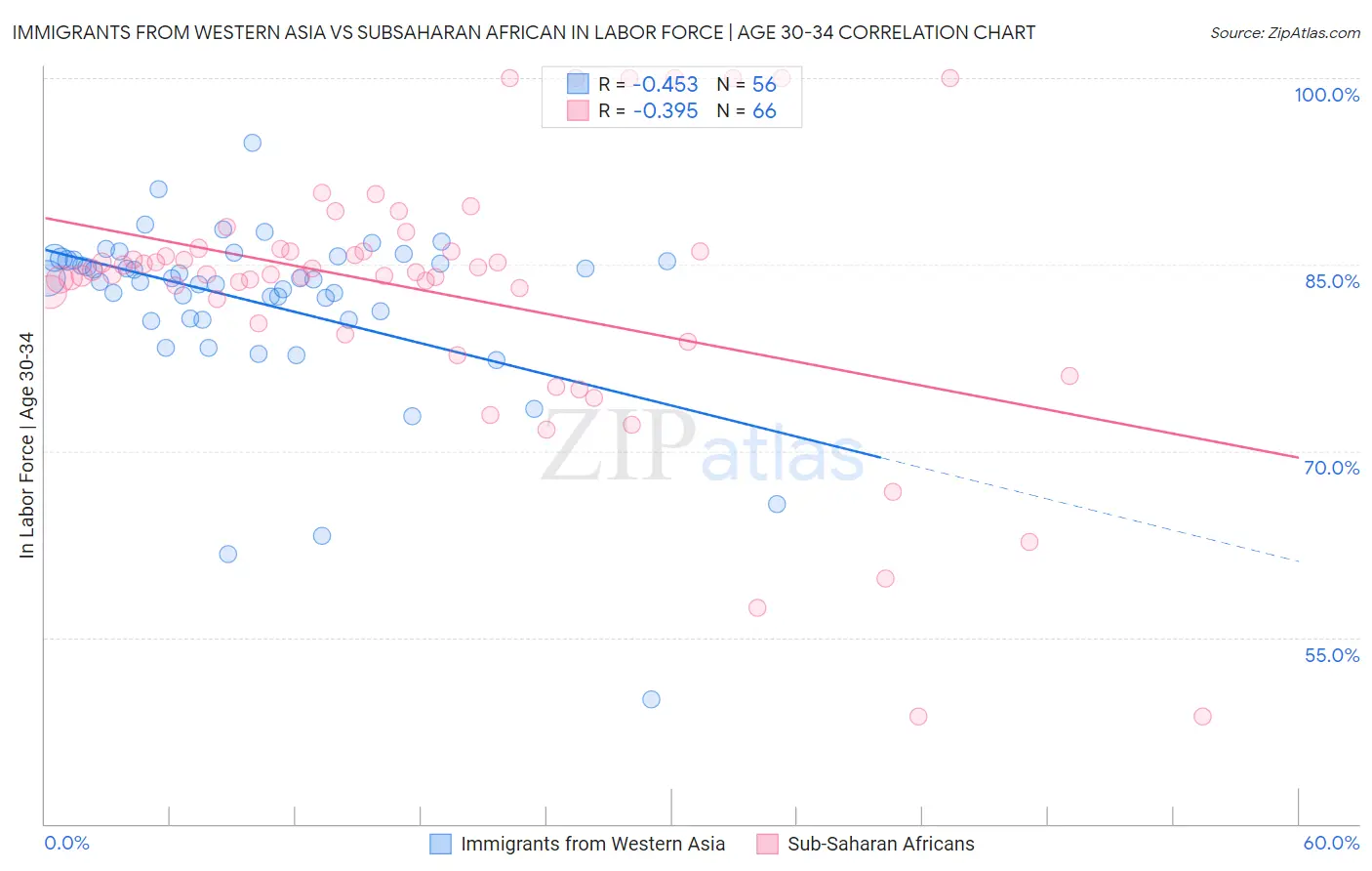 Immigrants from Western Asia vs Subsaharan African In Labor Force | Age 30-34