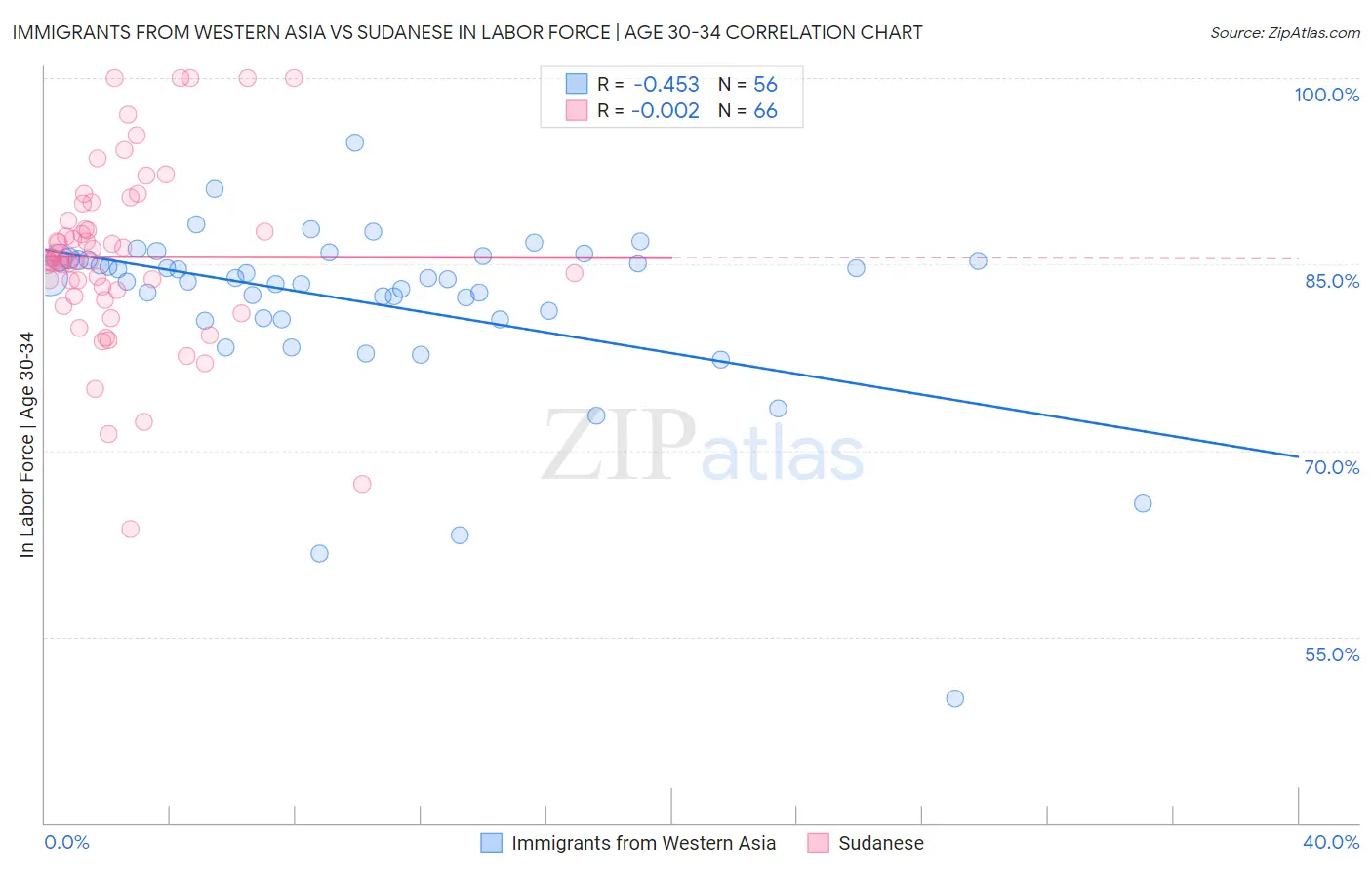 Immigrants from Western Asia vs Sudanese In Labor Force | Age 30-34