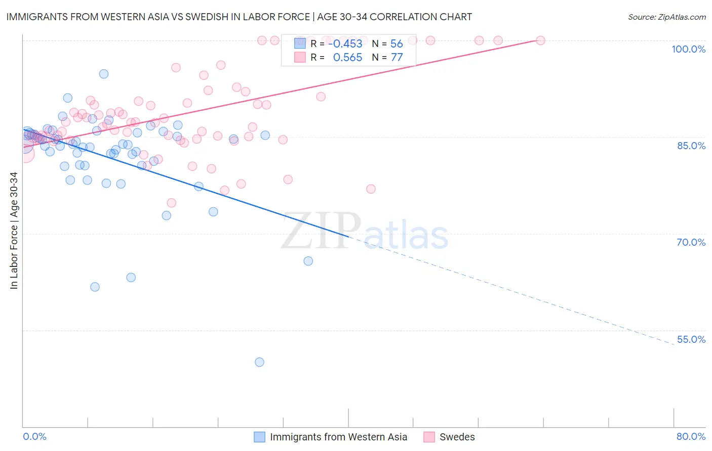 Immigrants from Western Asia vs Swedish In Labor Force | Age 30-34