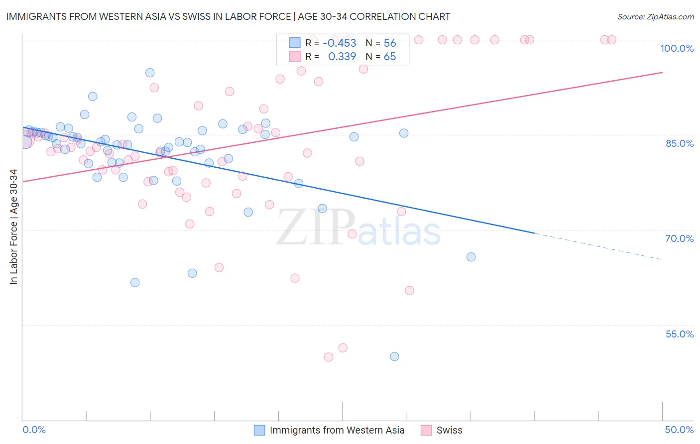 Immigrants from Western Asia vs Swiss In Labor Force | Age 30-34