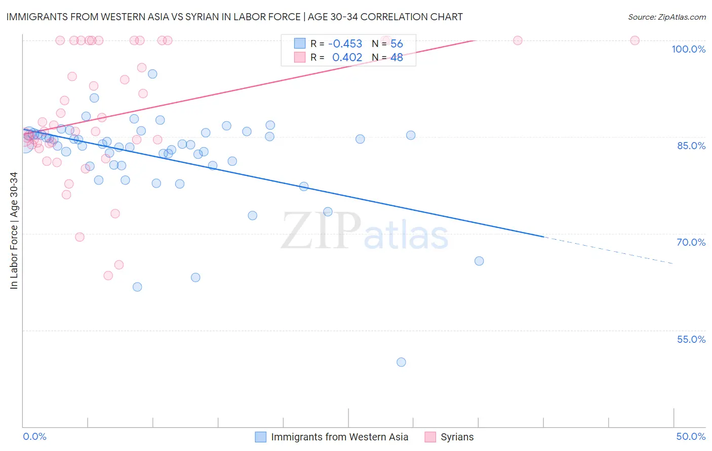 Immigrants from Western Asia vs Syrian In Labor Force | Age 30-34