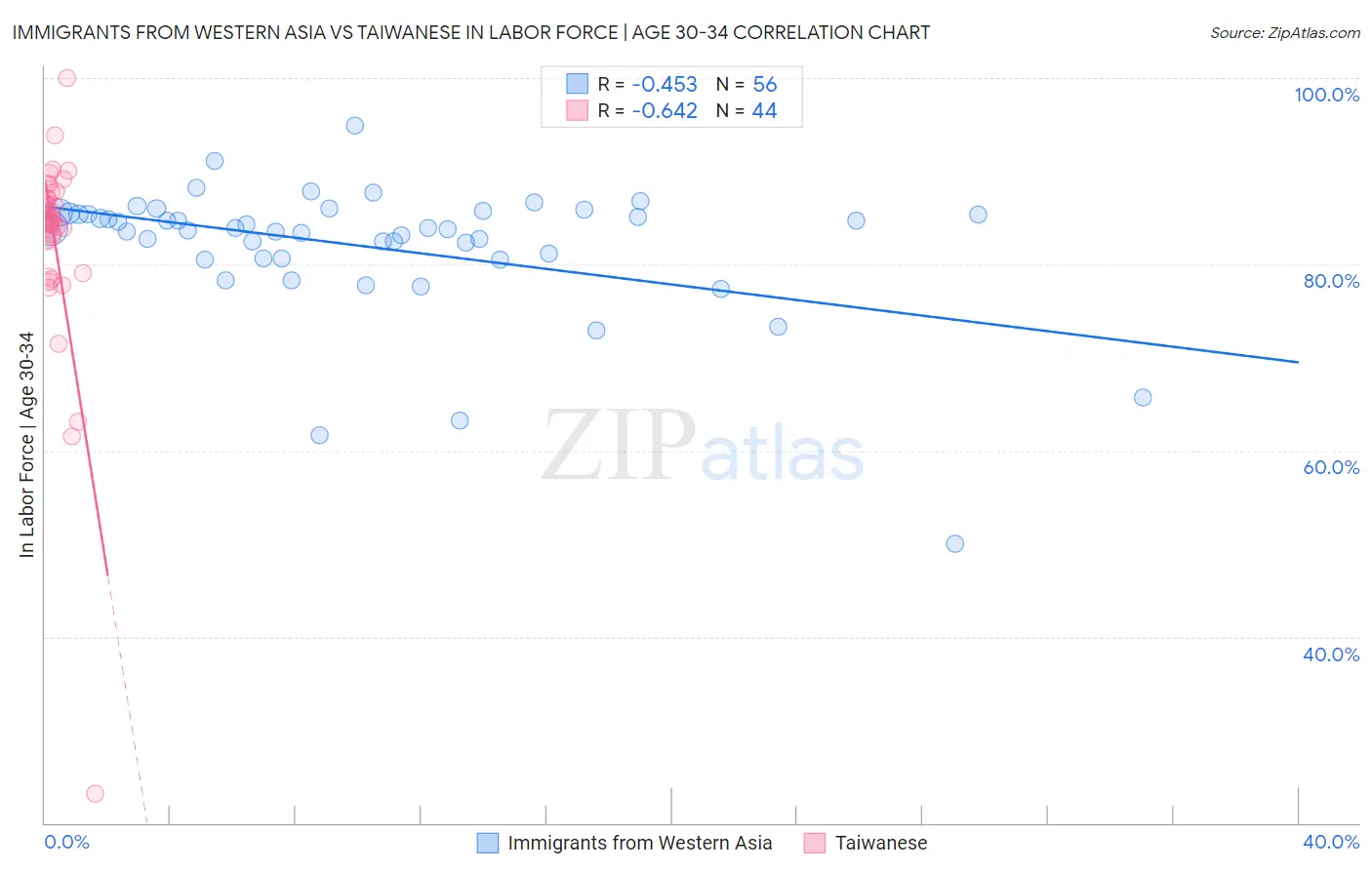 Immigrants from Western Asia vs Taiwanese In Labor Force | Age 30-34