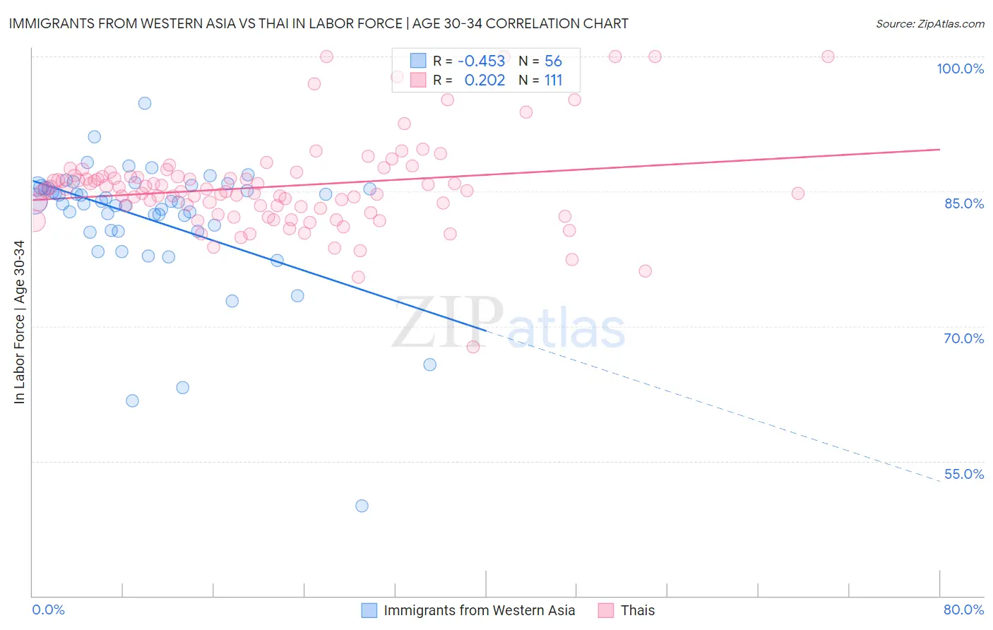 Immigrants from Western Asia vs Thai In Labor Force | Age 30-34