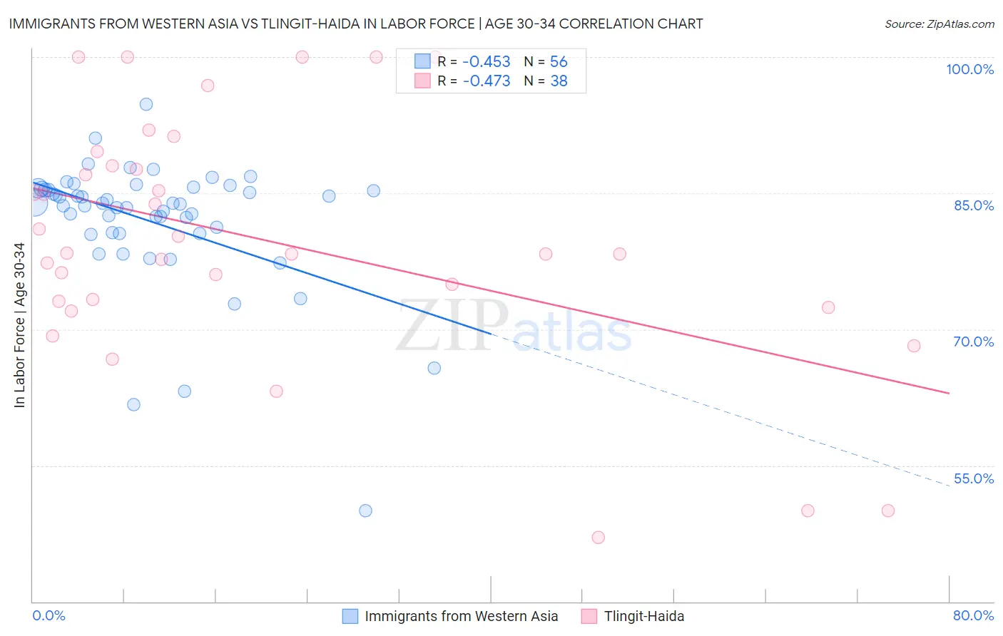 Immigrants from Western Asia vs Tlingit-Haida In Labor Force | Age 30-34