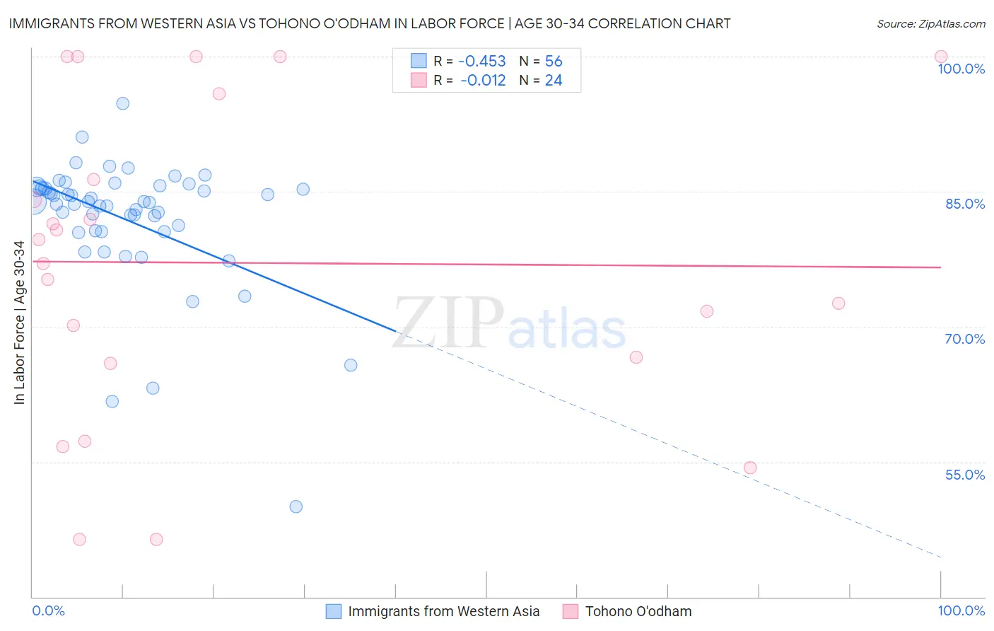 Immigrants from Western Asia vs Tohono O'odham In Labor Force | Age 30-34