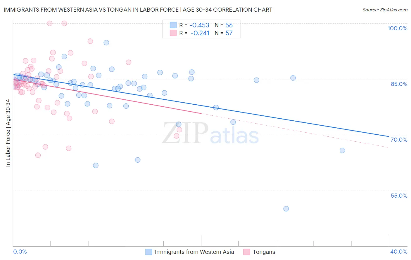 Immigrants from Western Asia vs Tongan In Labor Force | Age 30-34
