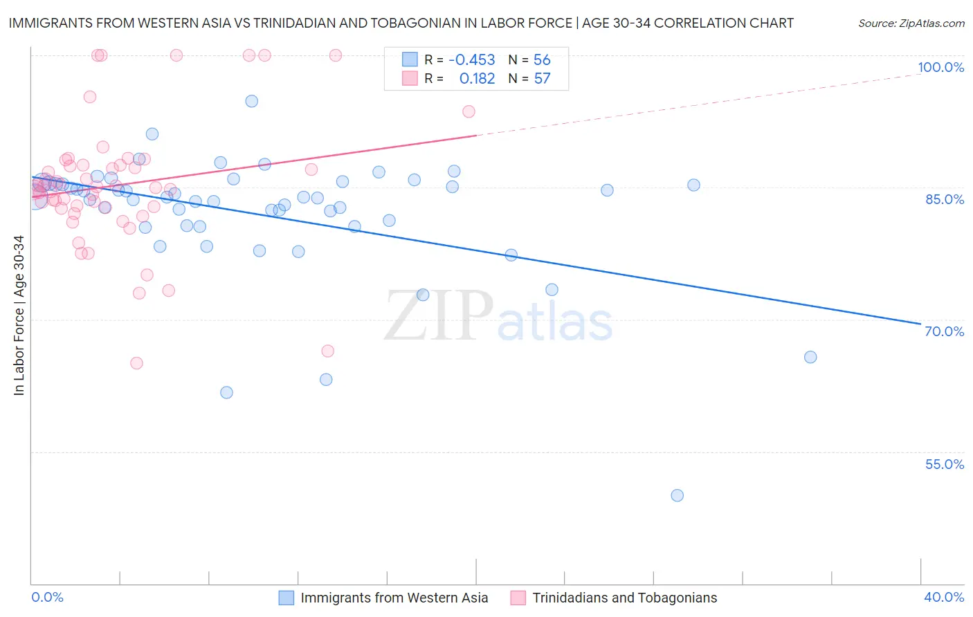 Immigrants from Western Asia vs Trinidadian and Tobagonian In Labor Force | Age 30-34