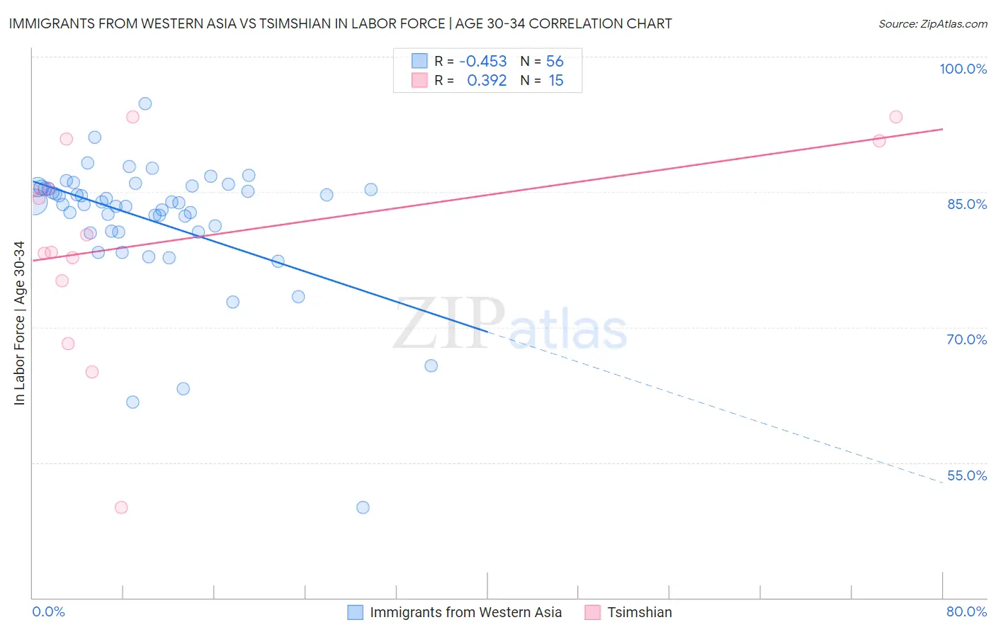 Immigrants from Western Asia vs Tsimshian In Labor Force | Age 30-34