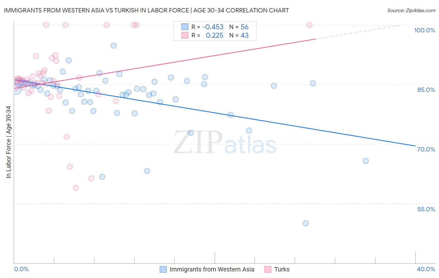 Immigrants from Western Asia vs Turkish In Labor Force | Age 30-34