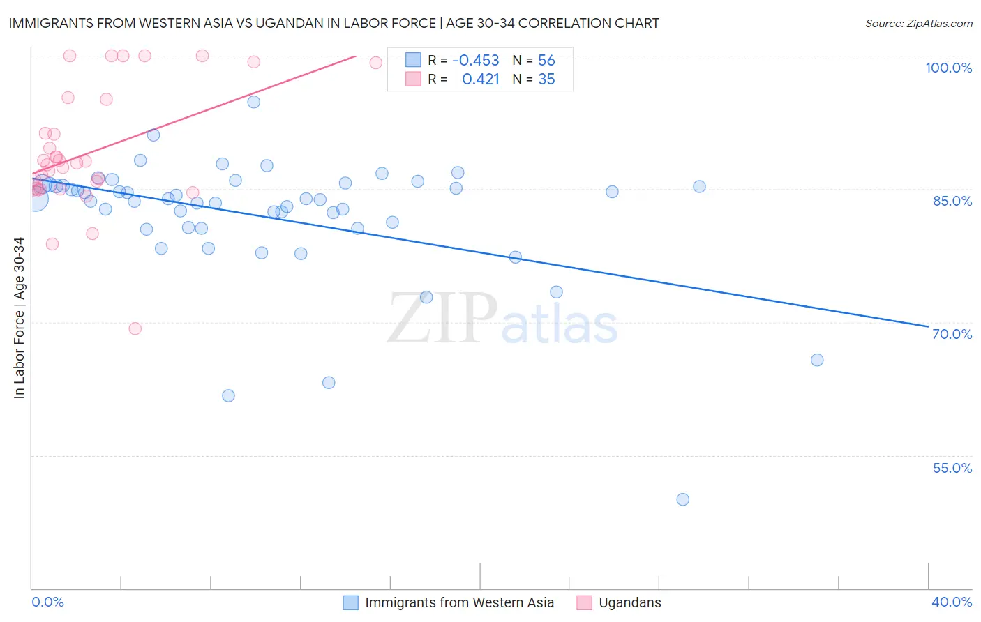 Immigrants from Western Asia vs Ugandan In Labor Force | Age 30-34