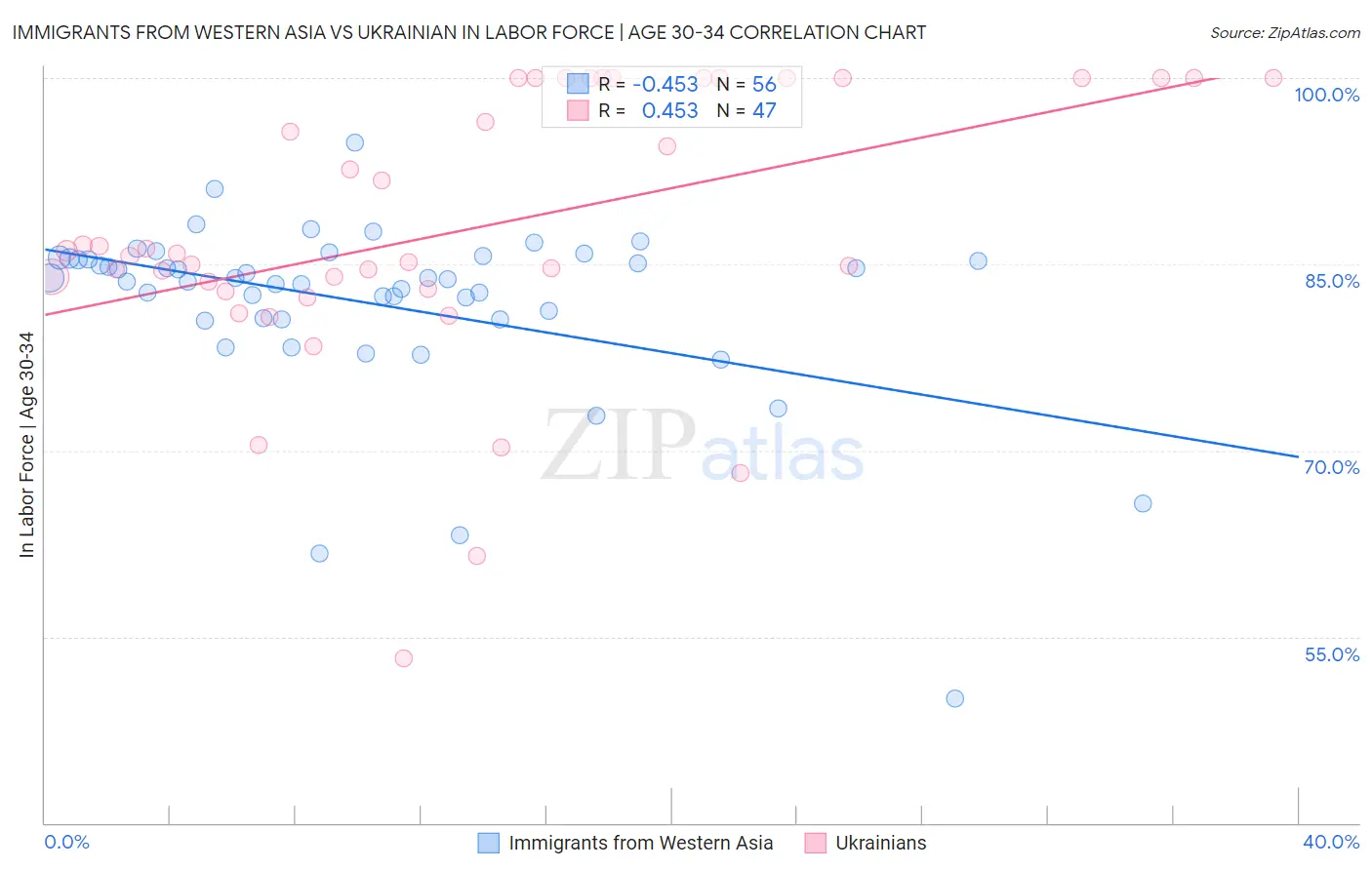 Immigrants from Western Asia vs Ukrainian In Labor Force | Age 30-34