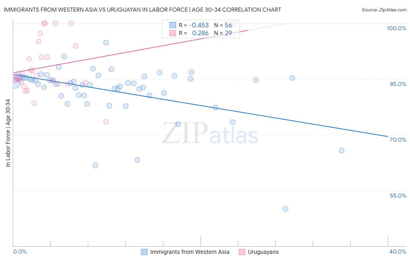 Immigrants from Western Asia vs Uruguayan In Labor Force | Age 30-34