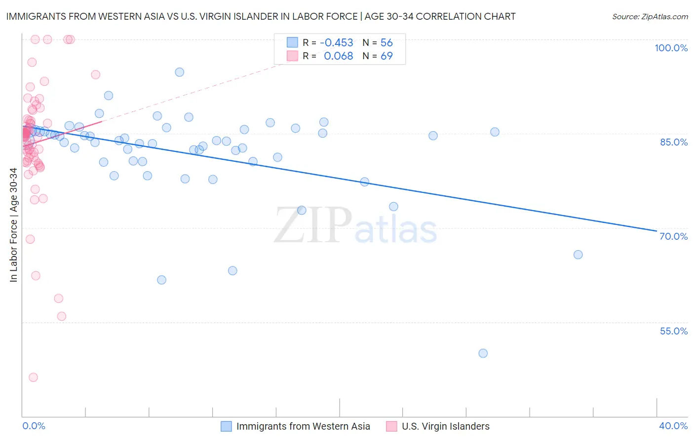 Immigrants from Western Asia vs U.S. Virgin Islander In Labor Force | Age 30-34