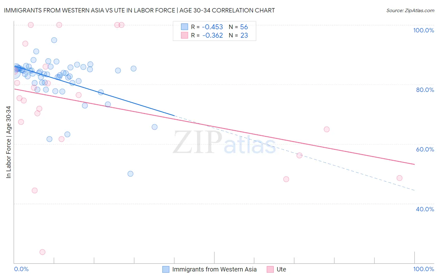 Immigrants from Western Asia vs Ute In Labor Force | Age 30-34