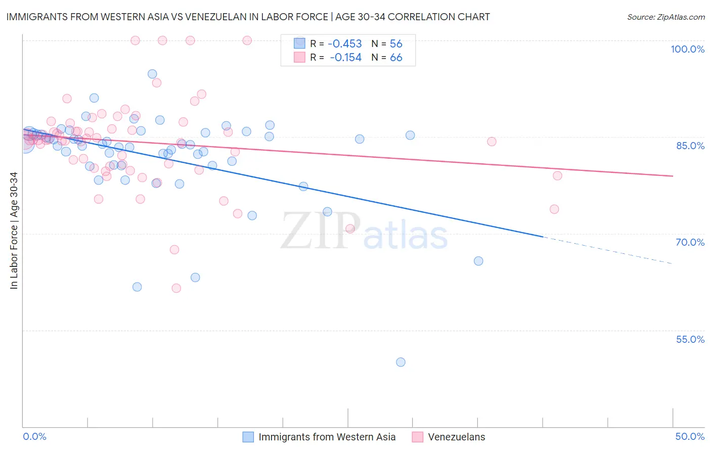 Immigrants from Western Asia vs Venezuelan In Labor Force | Age 30-34