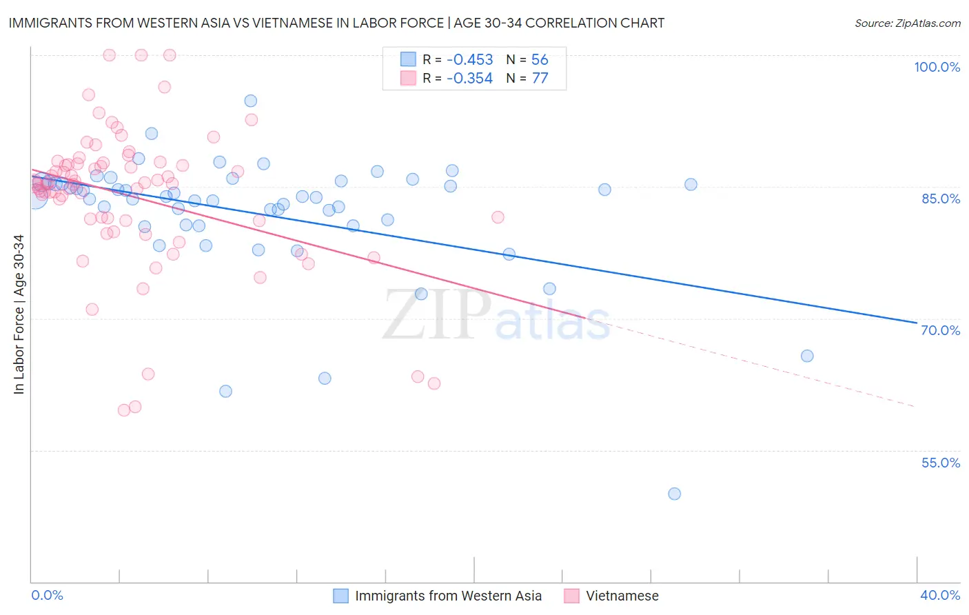 Immigrants from Western Asia vs Vietnamese In Labor Force | Age 30-34