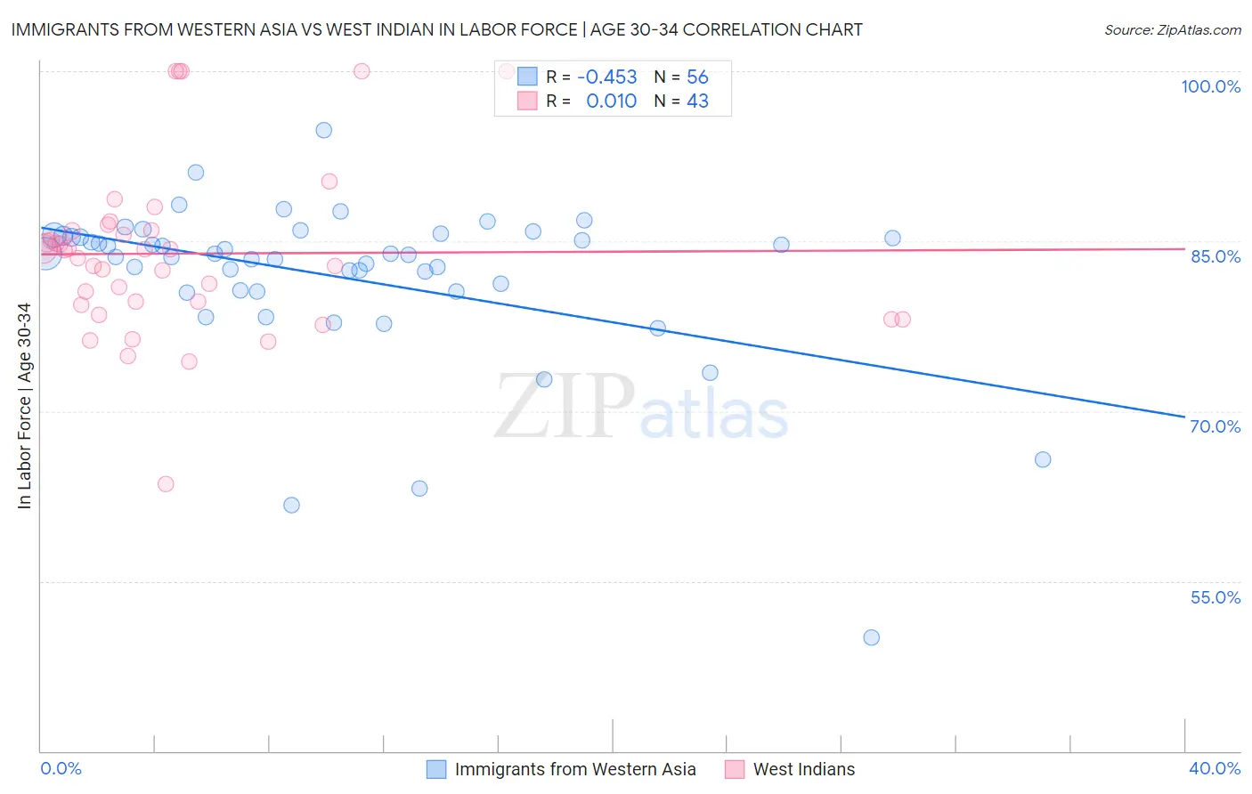 Immigrants from Western Asia vs West Indian In Labor Force | Age 30-34