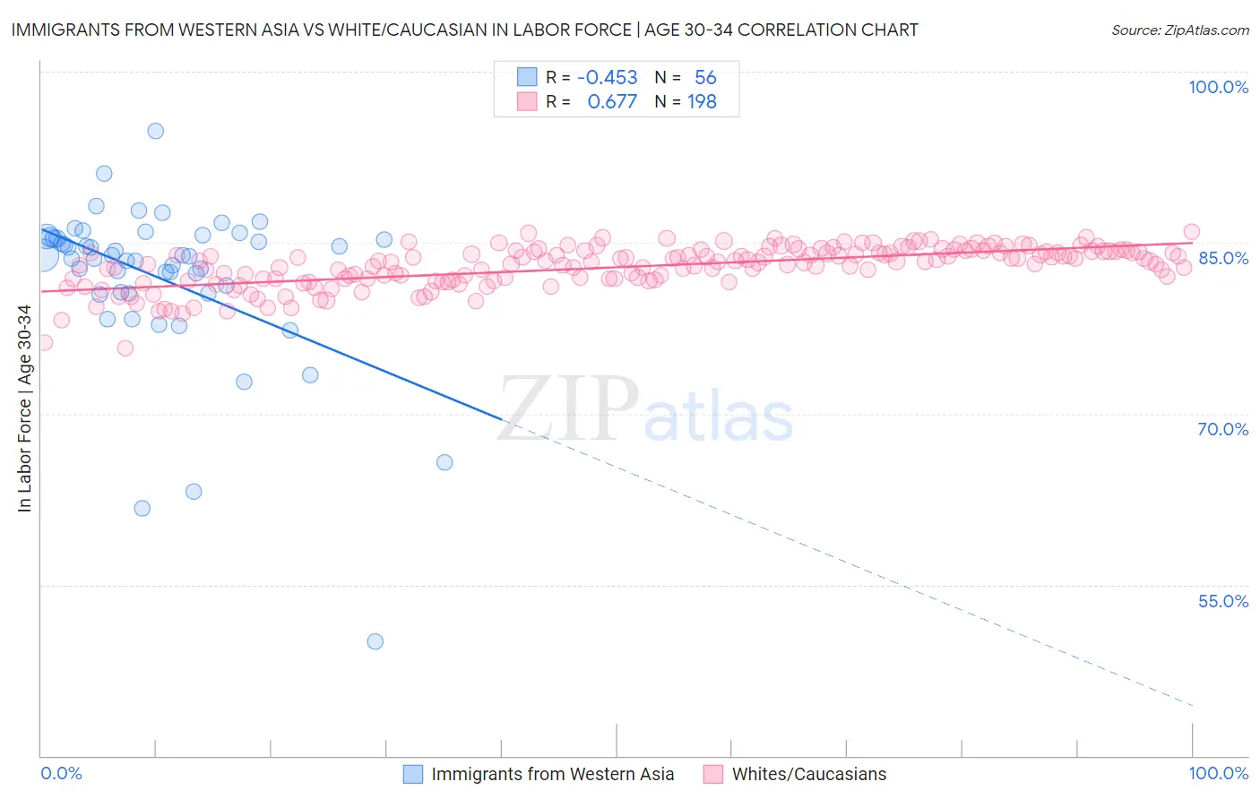 Immigrants from Western Asia vs White/Caucasian In Labor Force | Age 30-34