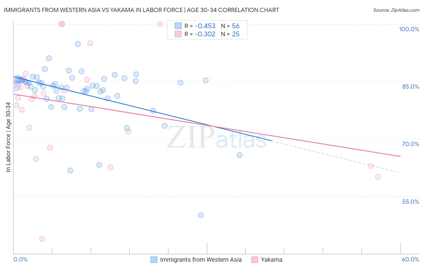 Immigrants from Western Asia vs Yakama In Labor Force | Age 30-34
