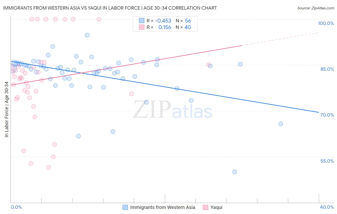 Immigrants from Western Asia vs Yaqui In Labor Force | Age 30-34