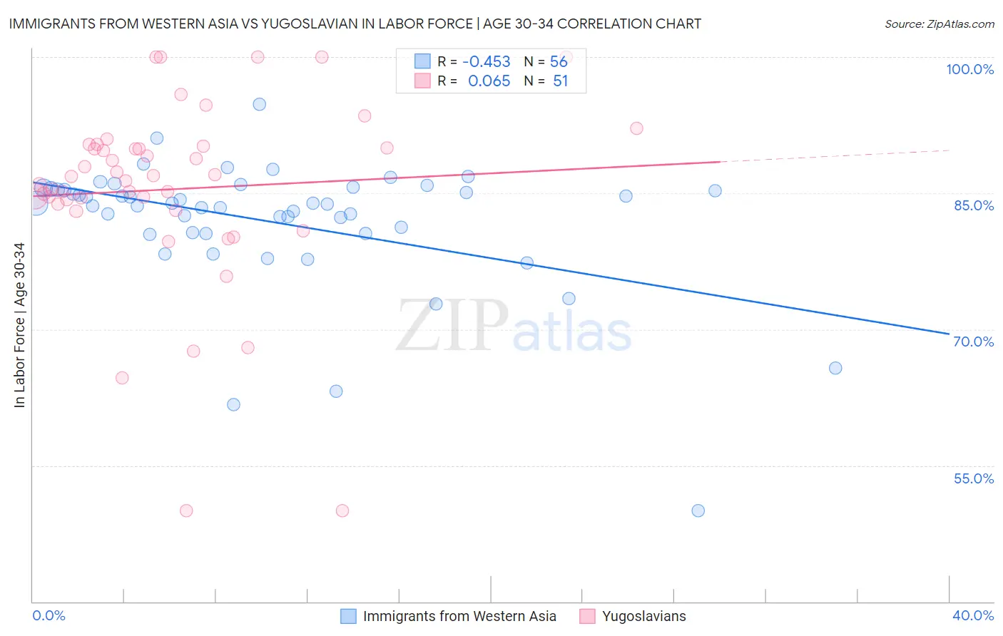 Immigrants from Western Asia vs Yugoslavian In Labor Force | Age 30-34