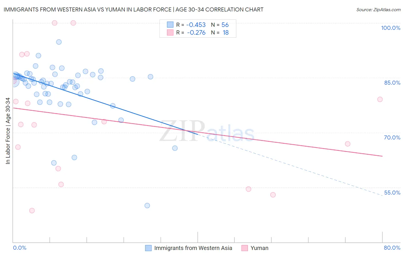 Immigrants from Western Asia vs Yuman In Labor Force | Age 30-34