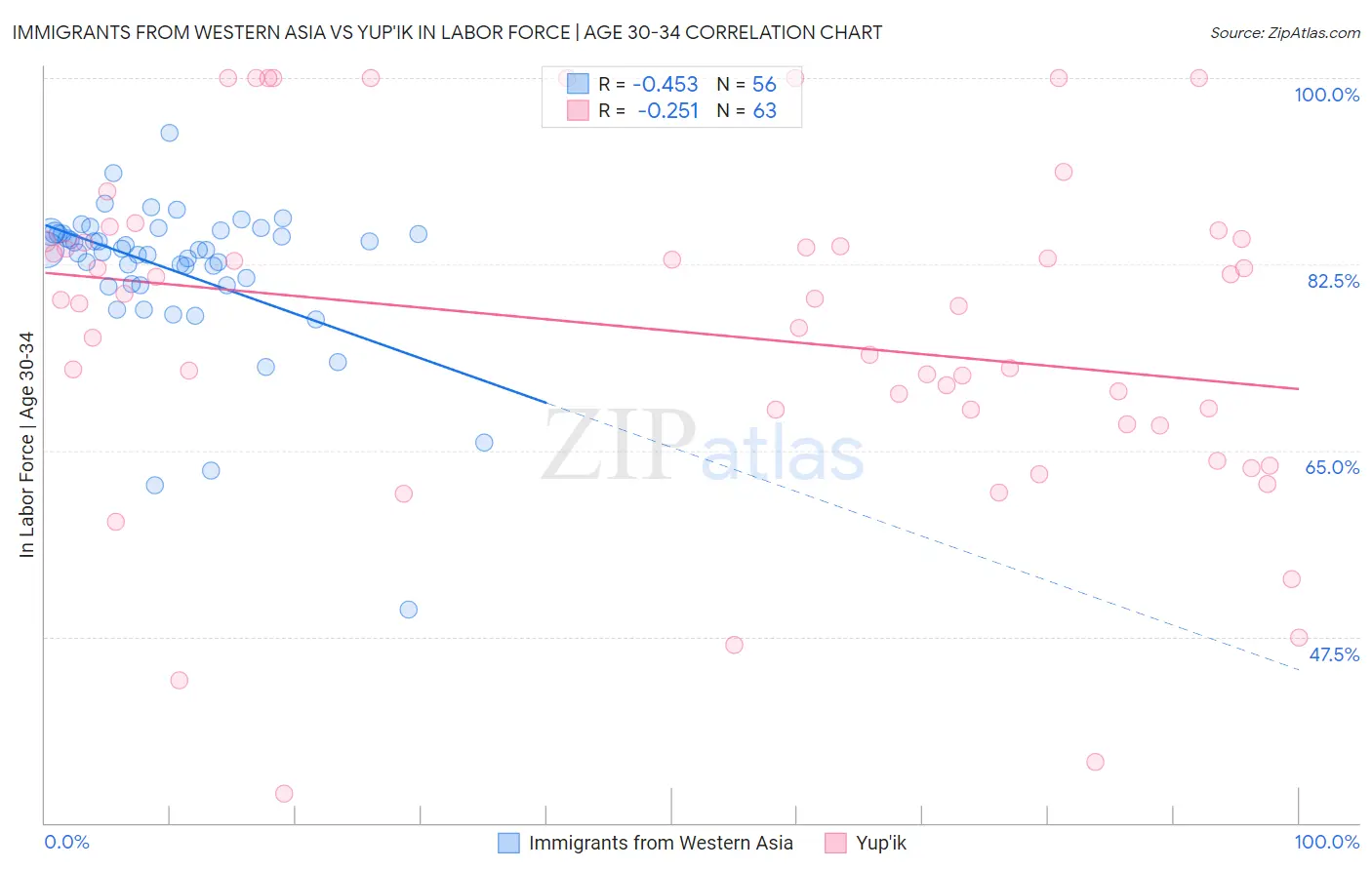 Immigrants from Western Asia vs Yup'ik In Labor Force | Age 30-34