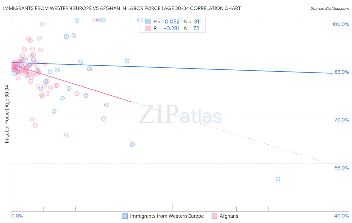 Immigrants from Western Europe vs Afghan In Labor Force | Age 30-34