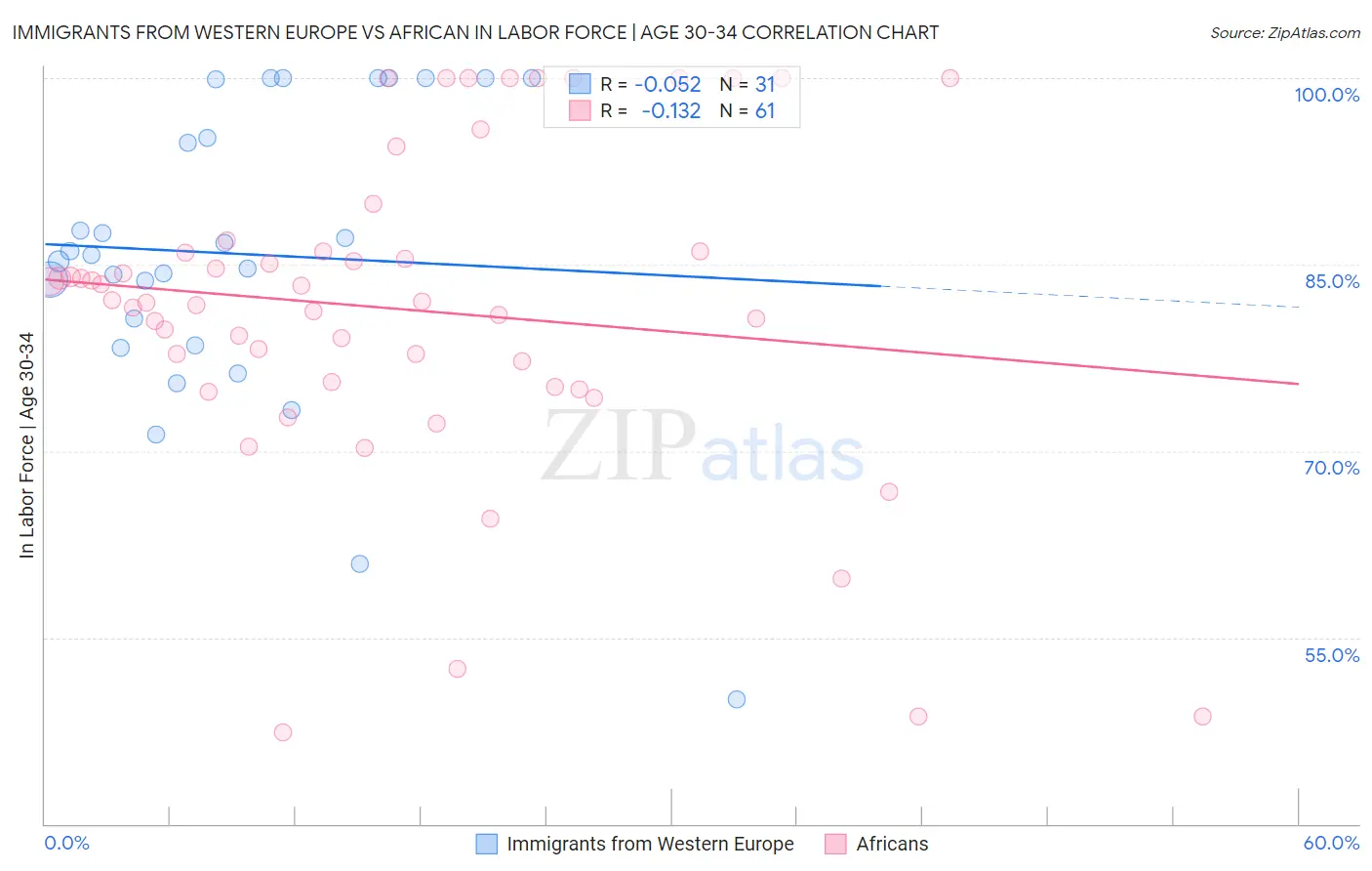 Immigrants from Western Europe vs African In Labor Force | Age 30-34