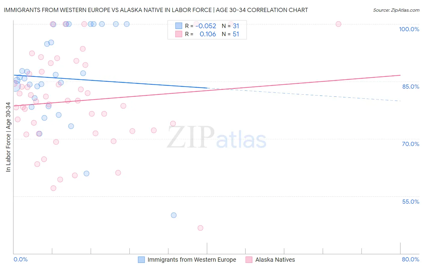 Immigrants from Western Europe vs Alaska Native In Labor Force | Age 30-34