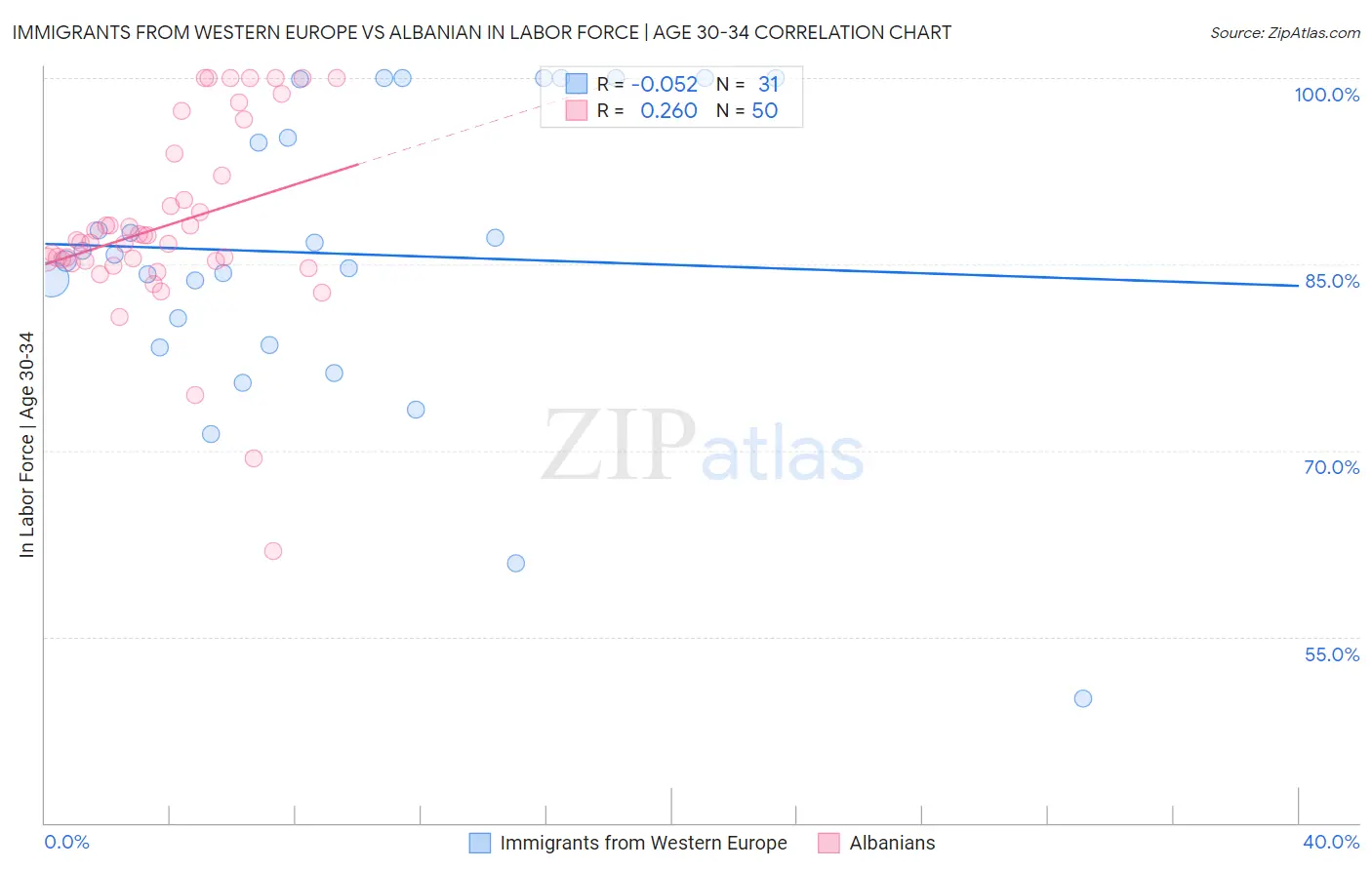 Immigrants from Western Europe vs Albanian In Labor Force | Age 30-34