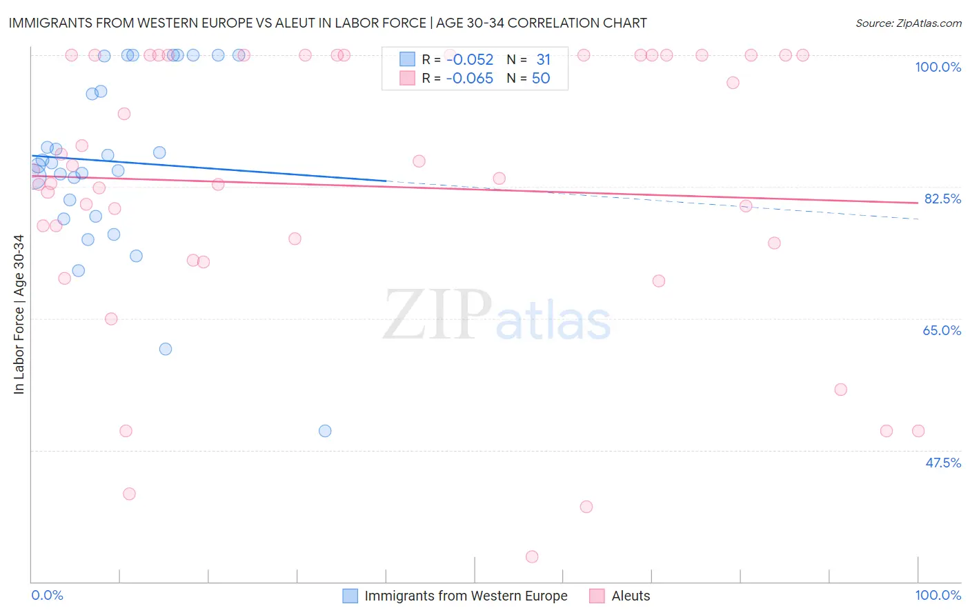 Immigrants from Western Europe vs Aleut In Labor Force | Age 30-34