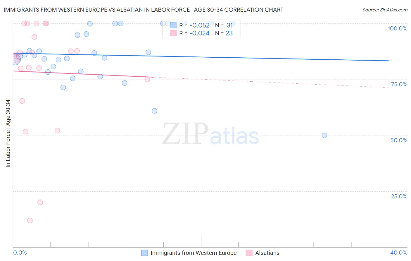 Immigrants from Western Europe vs Alsatian In Labor Force | Age 30-34