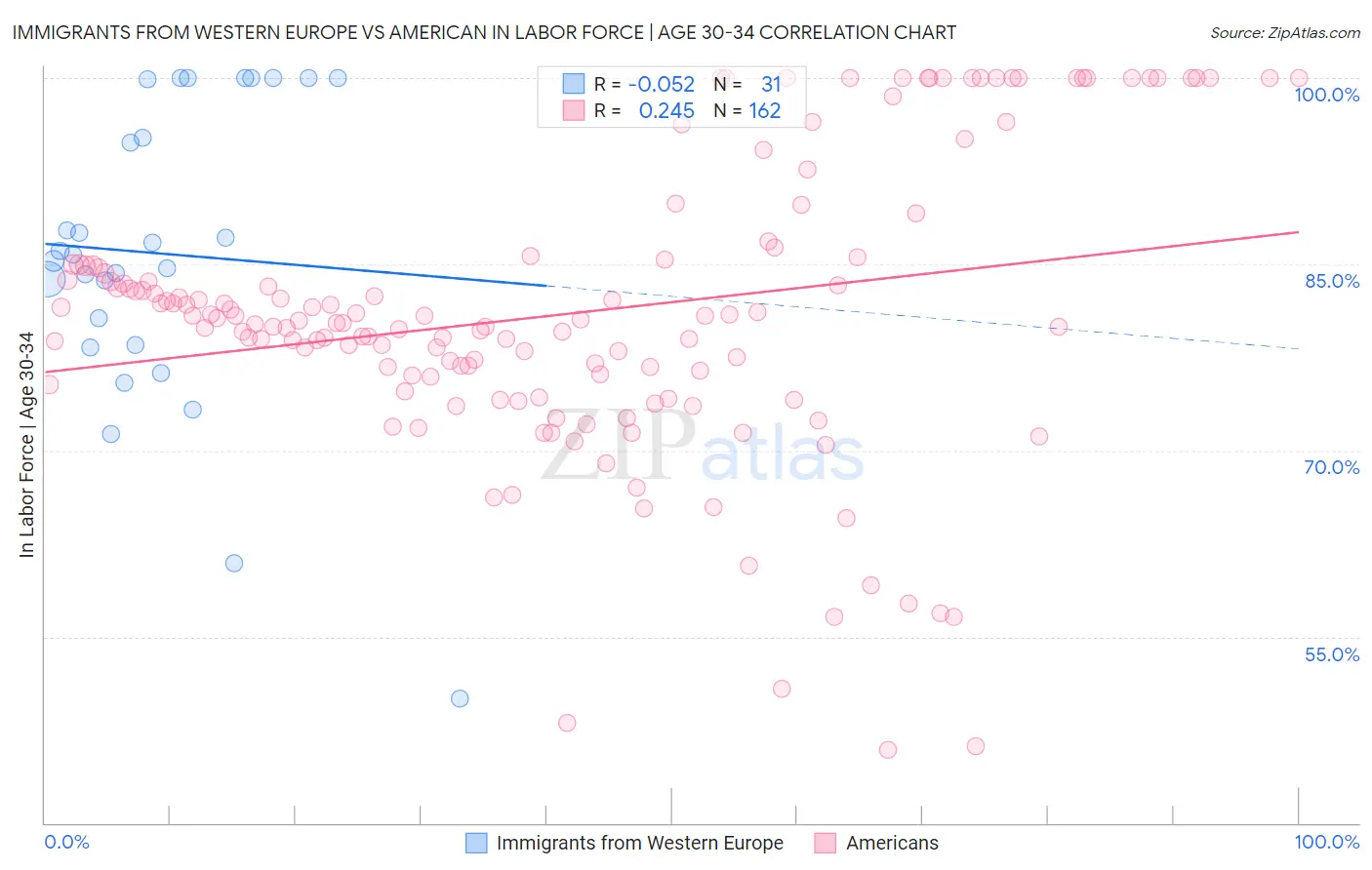 Immigrants from Western Europe vs American In Labor Force | Age 30-34