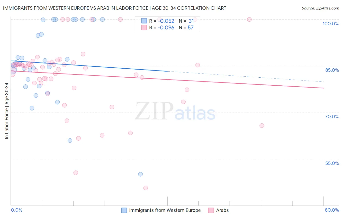 Immigrants from Western Europe vs Arab In Labor Force | Age 30-34