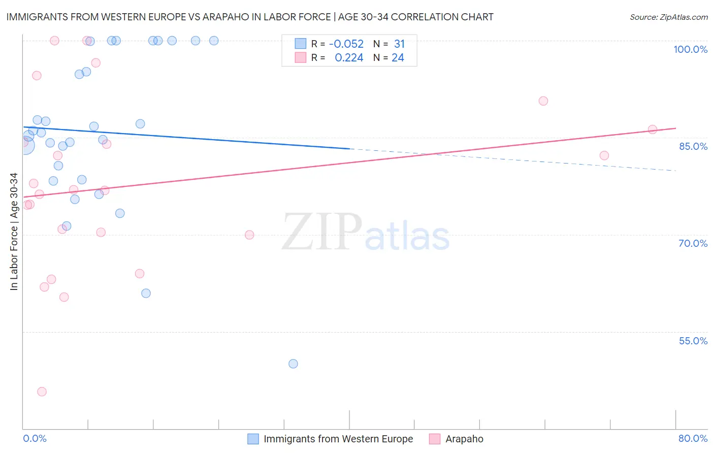 Immigrants from Western Europe vs Arapaho In Labor Force | Age 30-34