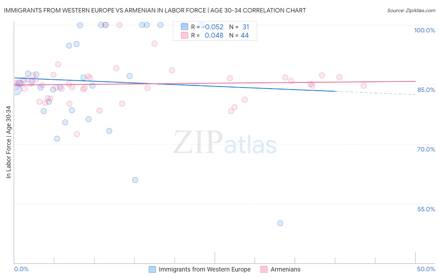 Immigrants from Western Europe vs Armenian In Labor Force | Age 30-34