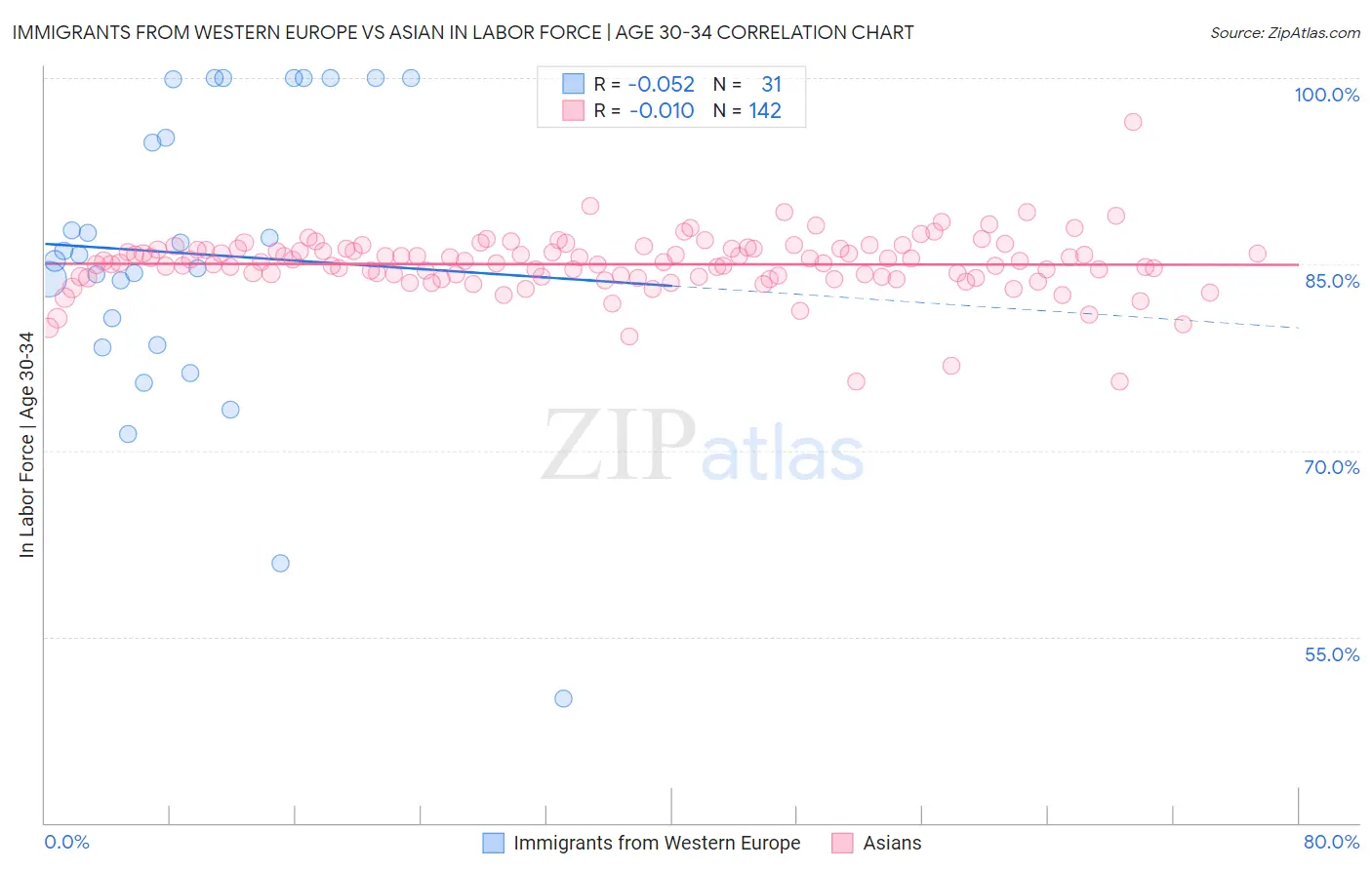 Immigrants from Western Europe vs Asian In Labor Force | Age 30-34