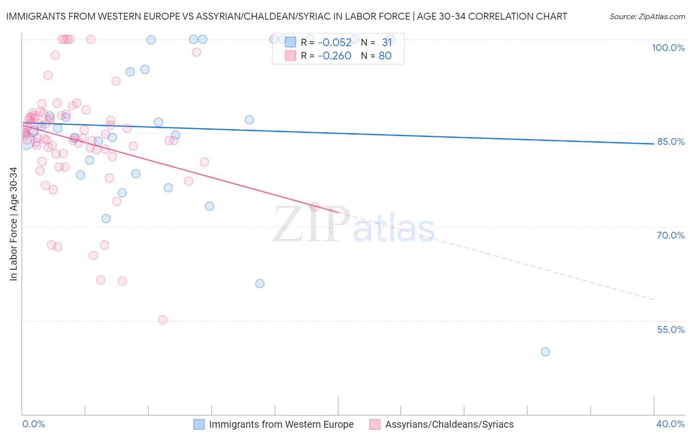 Immigrants from Western Europe vs Assyrian/Chaldean/Syriac In Labor Force | Age 30-34